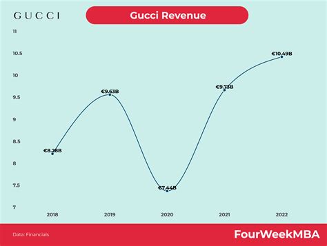 gucci net income|gucci revenue 2023.